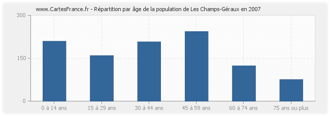 Répartition par âge de la population de Les Champs-Géraux en 2007